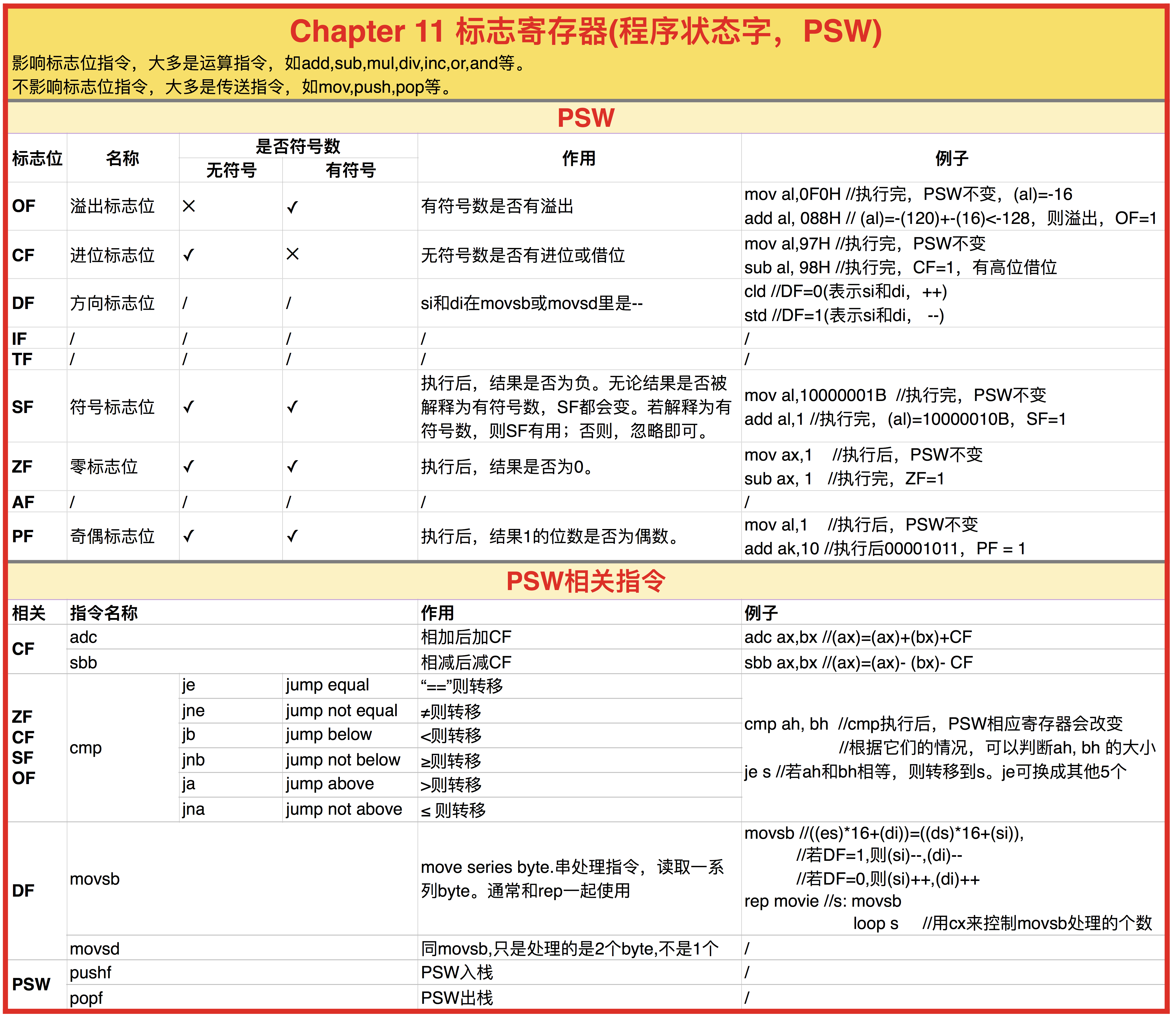 Chapter 11 PSW